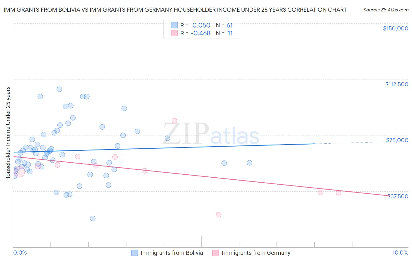 Immigrants from Bolivia vs Immigrants from Germany Householder Income Under 25 years