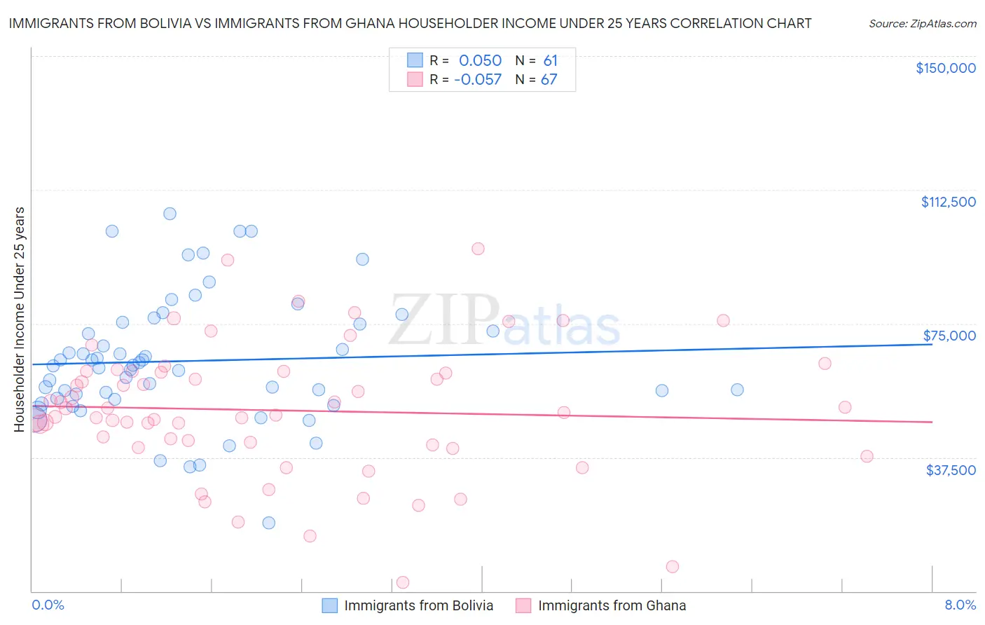Immigrants from Bolivia vs Immigrants from Ghana Householder Income Under 25 years