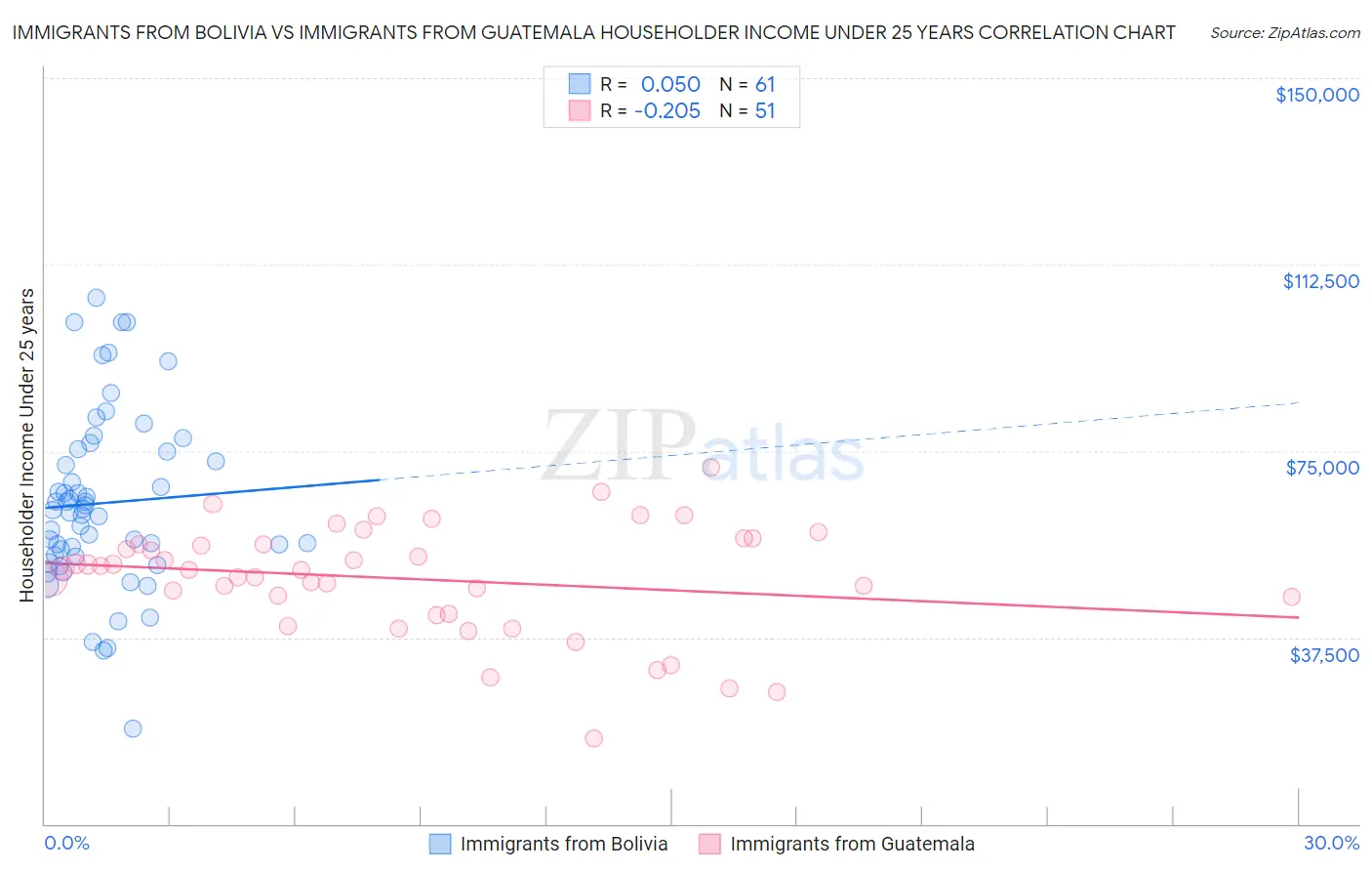 Immigrants from Bolivia vs Immigrants from Guatemala Householder Income Under 25 years