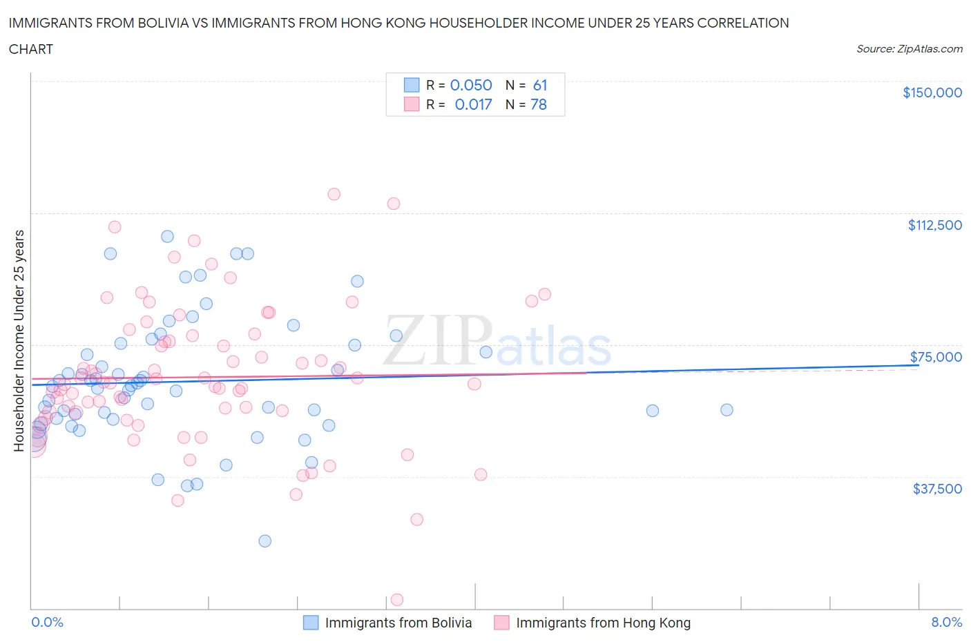 Immigrants from Bolivia vs Immigrants from Hong Kong Householder Income Under 25 years