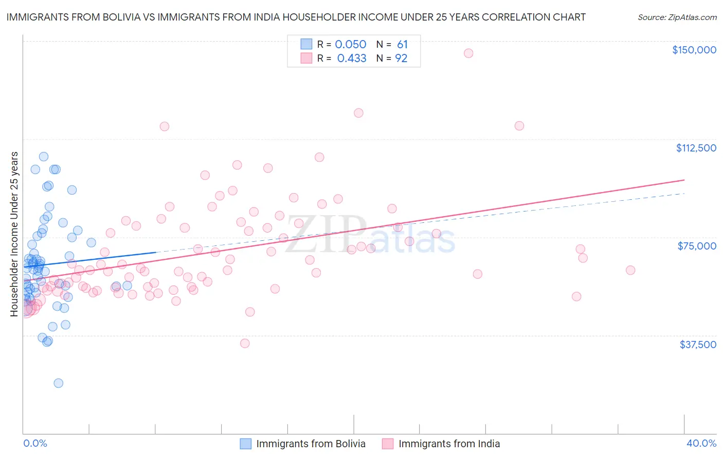 Immigrants from Bolivia vs Immigrants from India Householder Income Under 25 years
