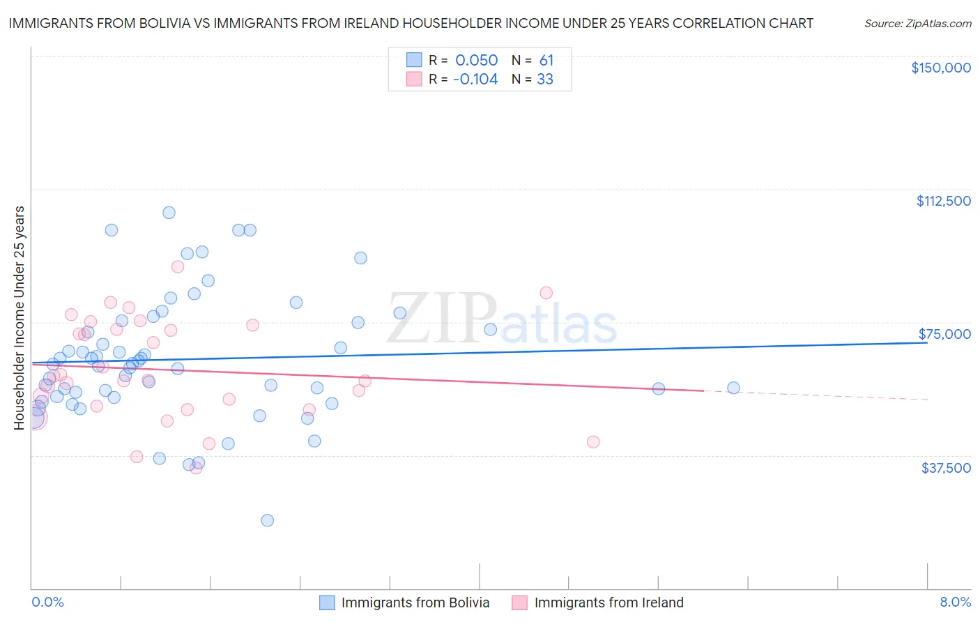 Immigrants from Bolivia vs Immigrants from Ireland Householder Income Under 25 years