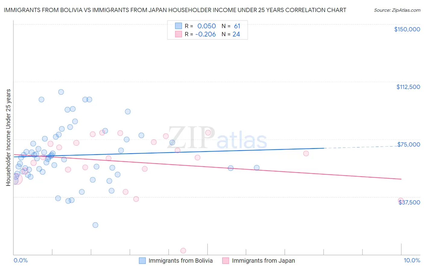 Immigrants from Bolivia vs Immigrants from Japan Householder Income Under 25 years