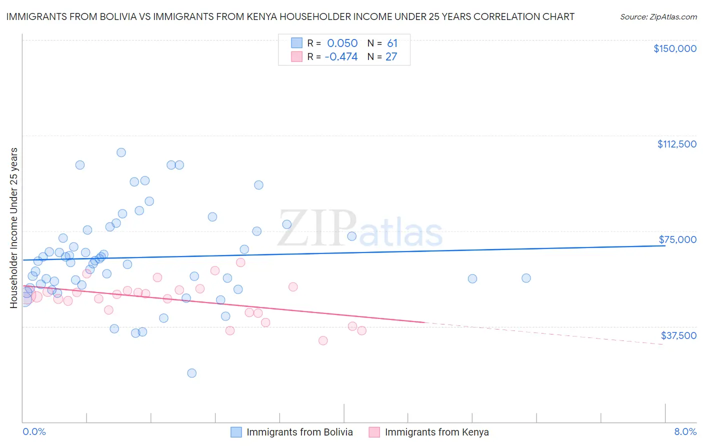 Immigrants from Bolivia vs Immigrants from Kenya Householder Income Under 25 years