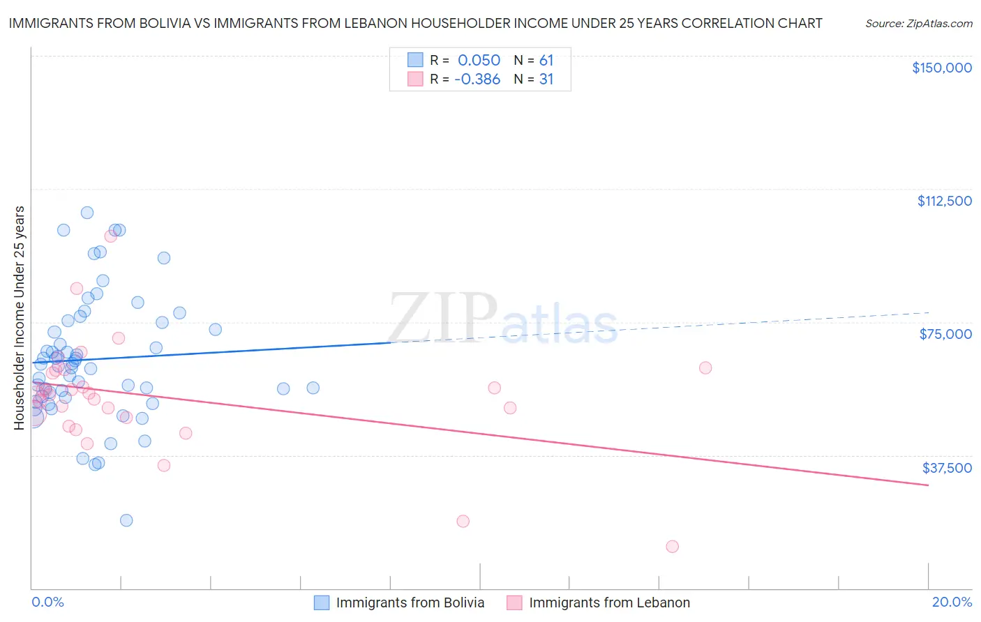 Immigrants from Bolivia vs Immigrants from Lebanon Householder Income Under 25 years