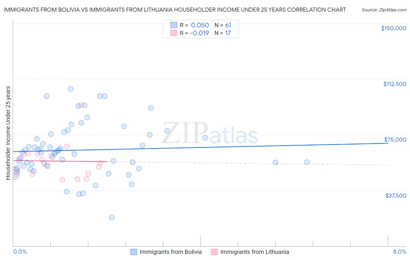 Immigrants from Bolivia vs Immigrants from Lithuania Householder Income Under 25 years