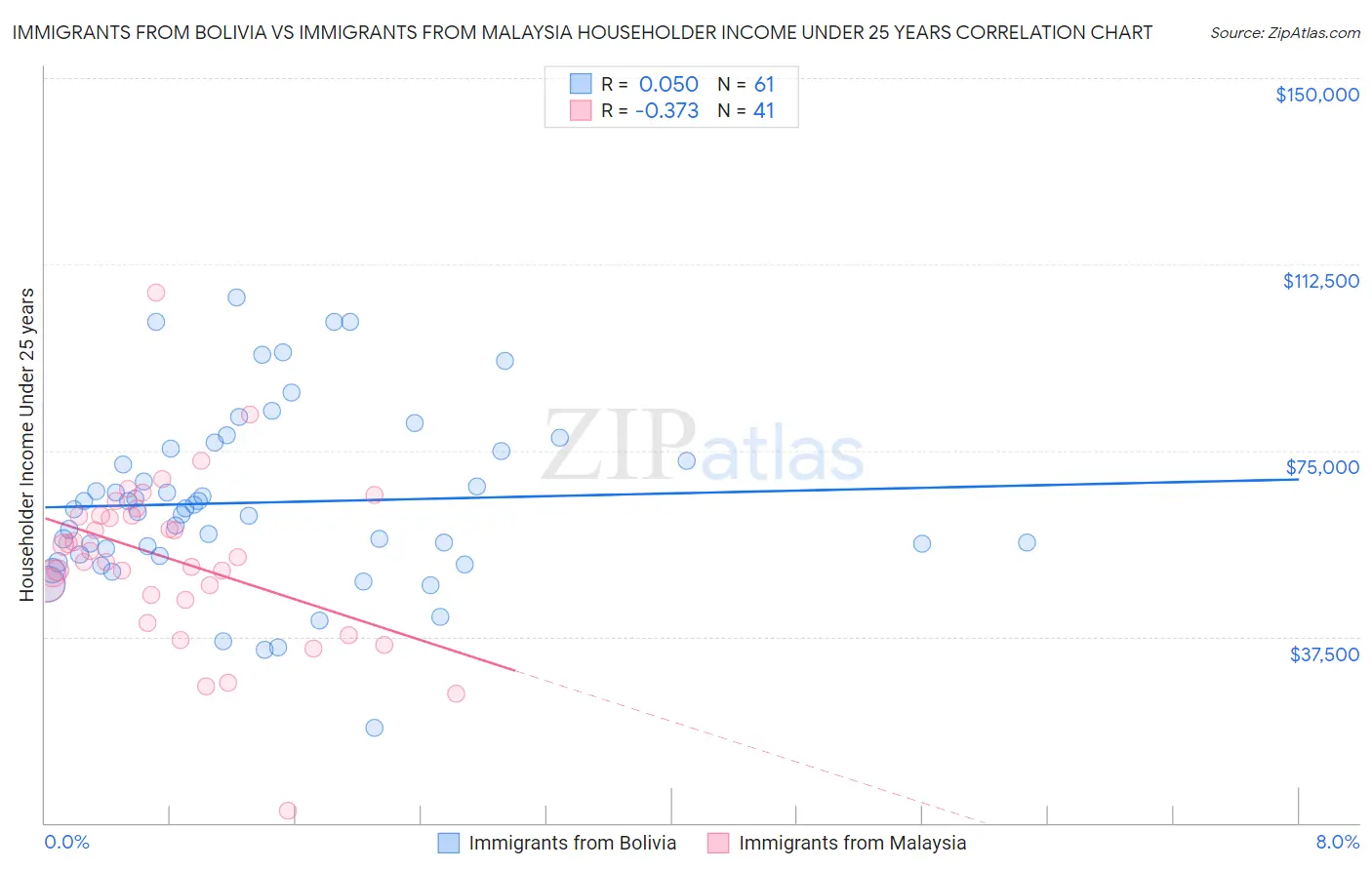 Immigrants from Bolivia vs Immigrants from Malaysia Householder Income Under 25 years