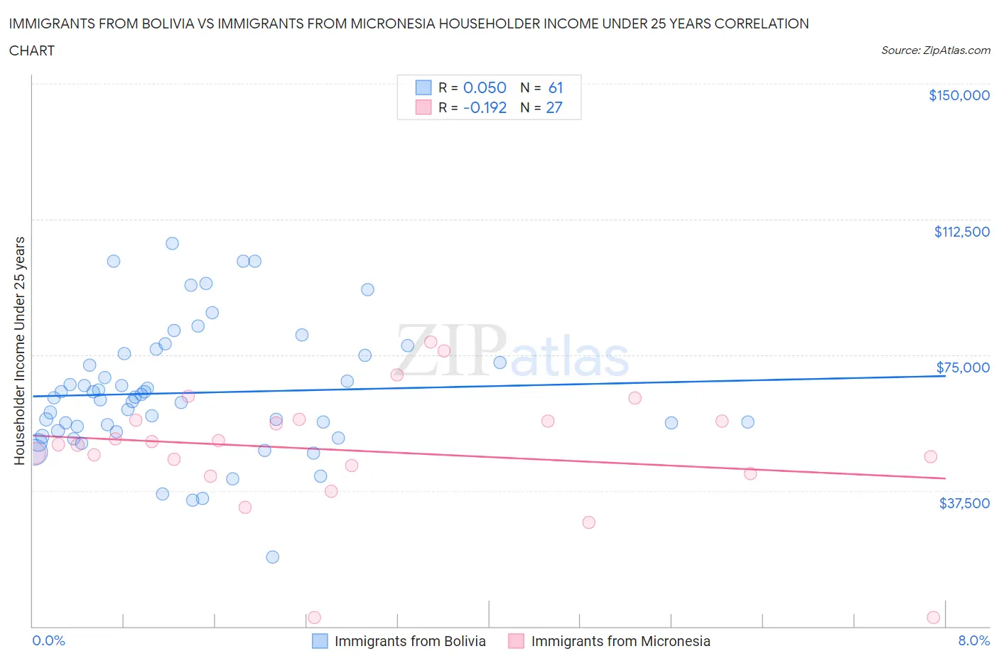 Immigrants from Bolivia vs Immigrants from Micronesia Householder Income Under 25 years