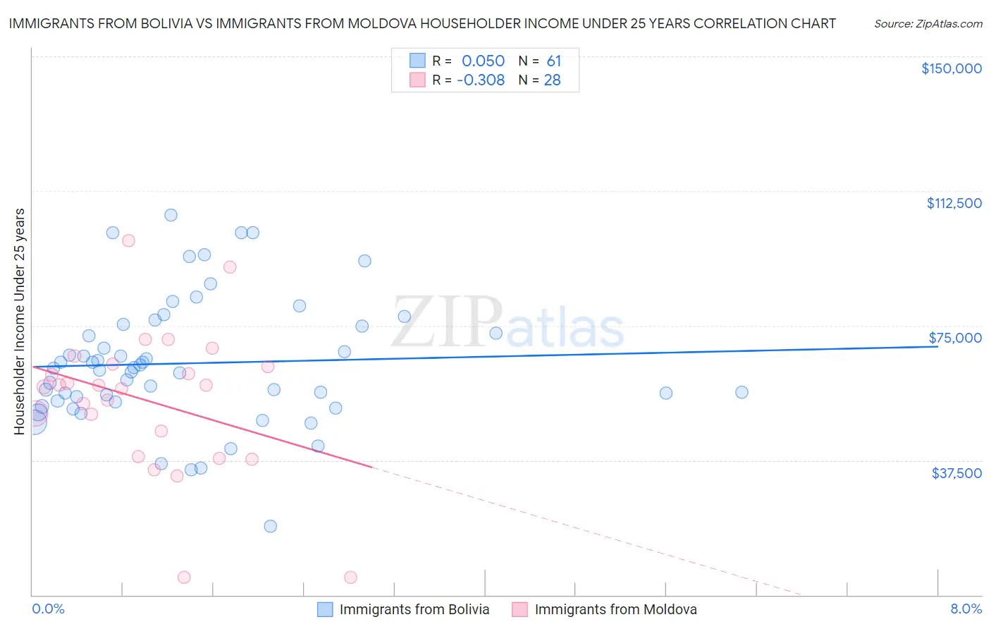Immigrants from Bolivia vs Immigrants from Moldova Householder Income Under 25 years