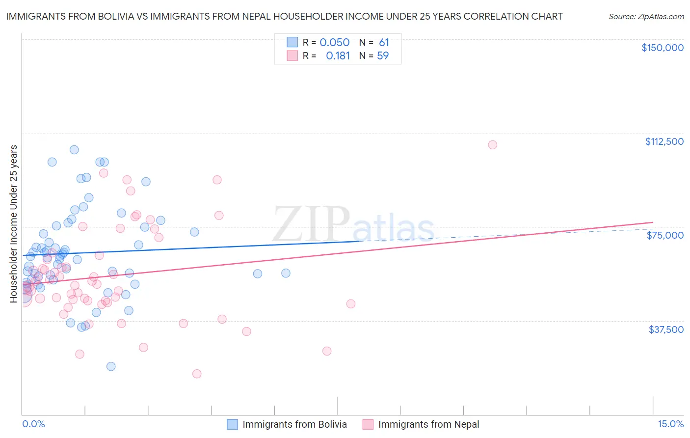 Immigrants from Bolivia vs Immigrants from Nepal Householder Income Under 25 years