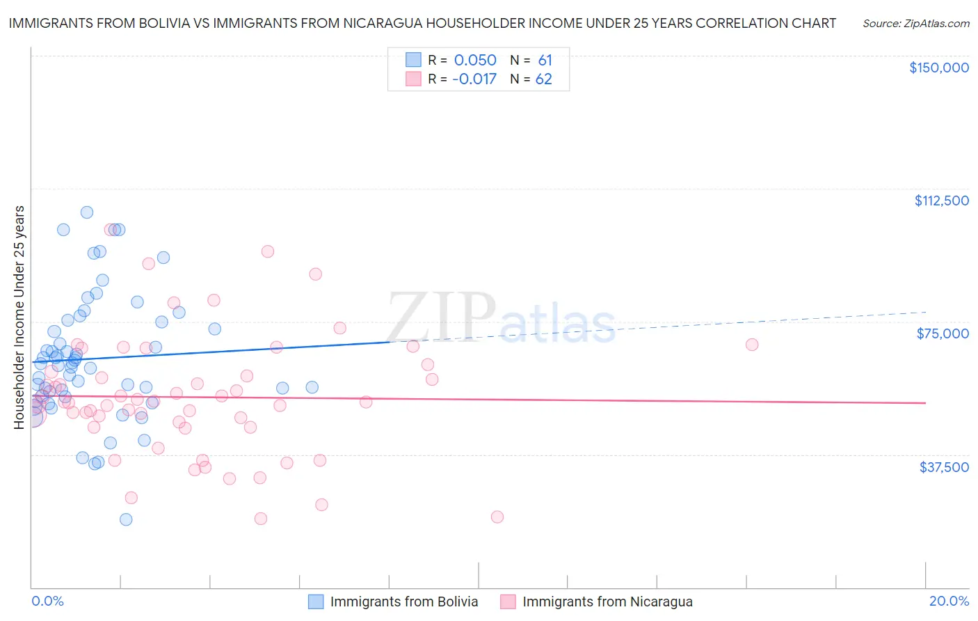 Immigrants from Bolivia vs Immigrants from Nicaragua Householder Income Under 25 years