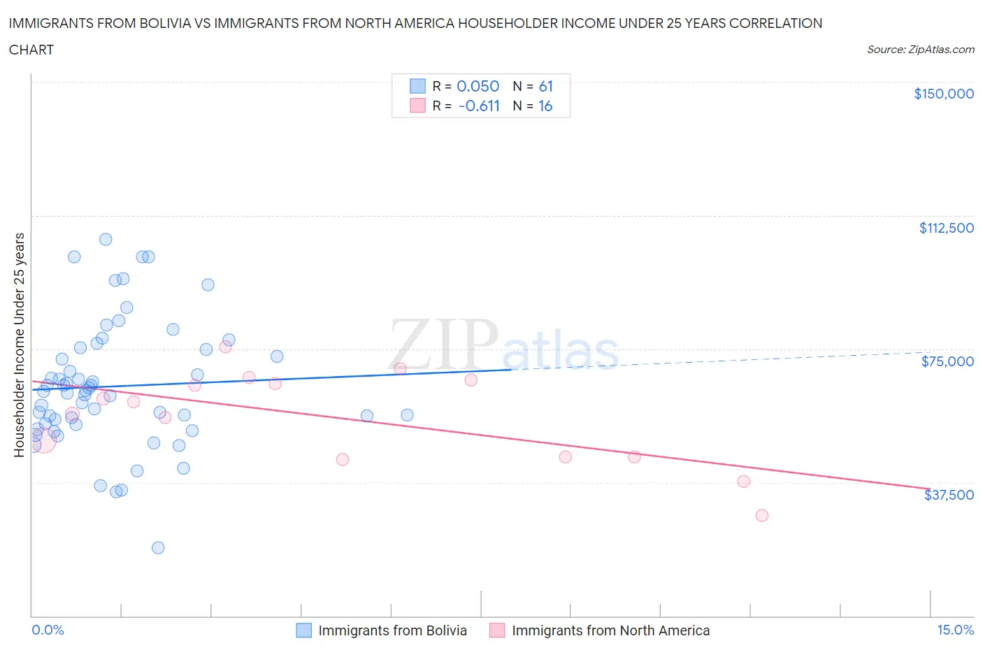 Immigrants from Bolivia vs Immigrants from North America Householder Income Under 25 years