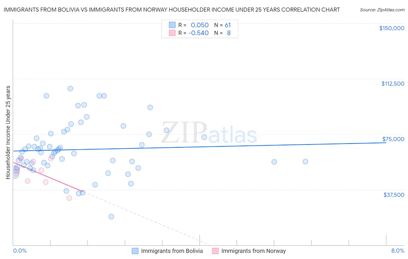 Immigrants from Bolivia vs Immigrants from Norway Householder Income Under 25 years