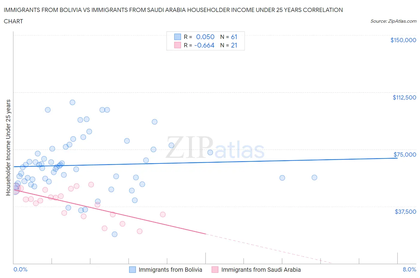 Immigrants from Bolivia vs Immigrants from Saudi Arabia Householder Income Under 25 years