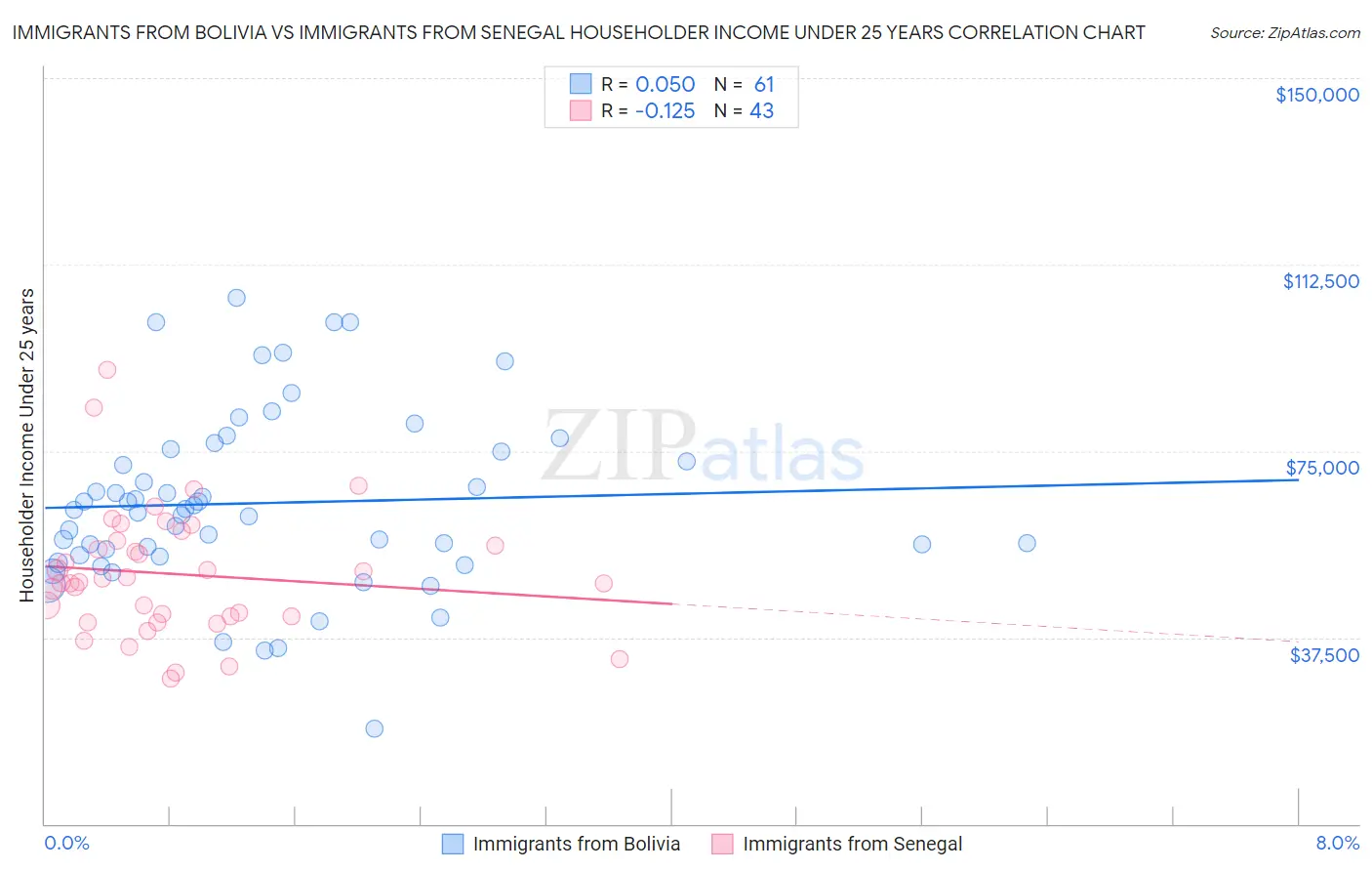 Immigrants from Bolivia vs Immigrants from Senegal Householder Income Under 25 years