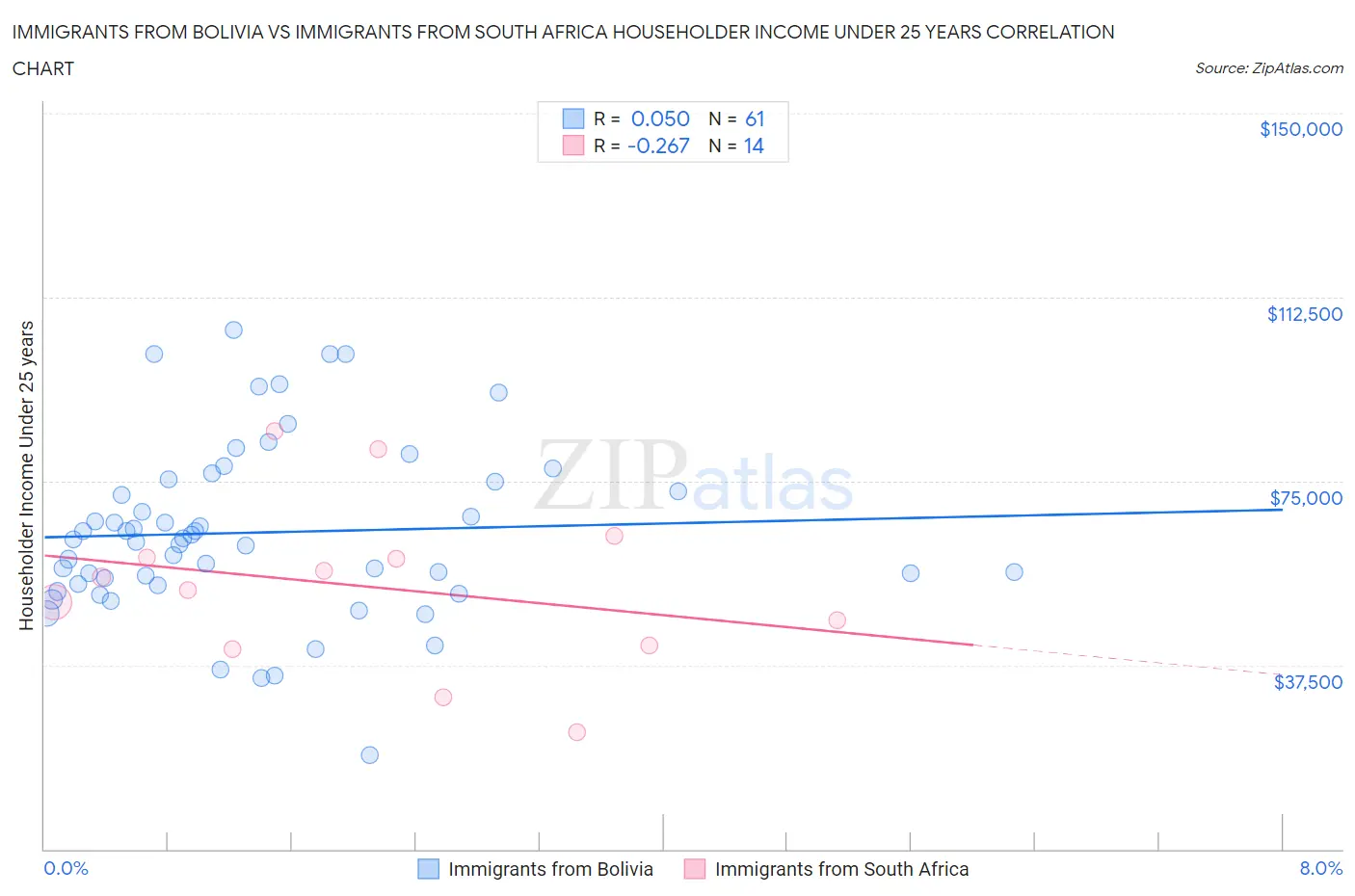 Immigrants from Bolivia vs Immigrants from South Africa Householder Income Under 25 years