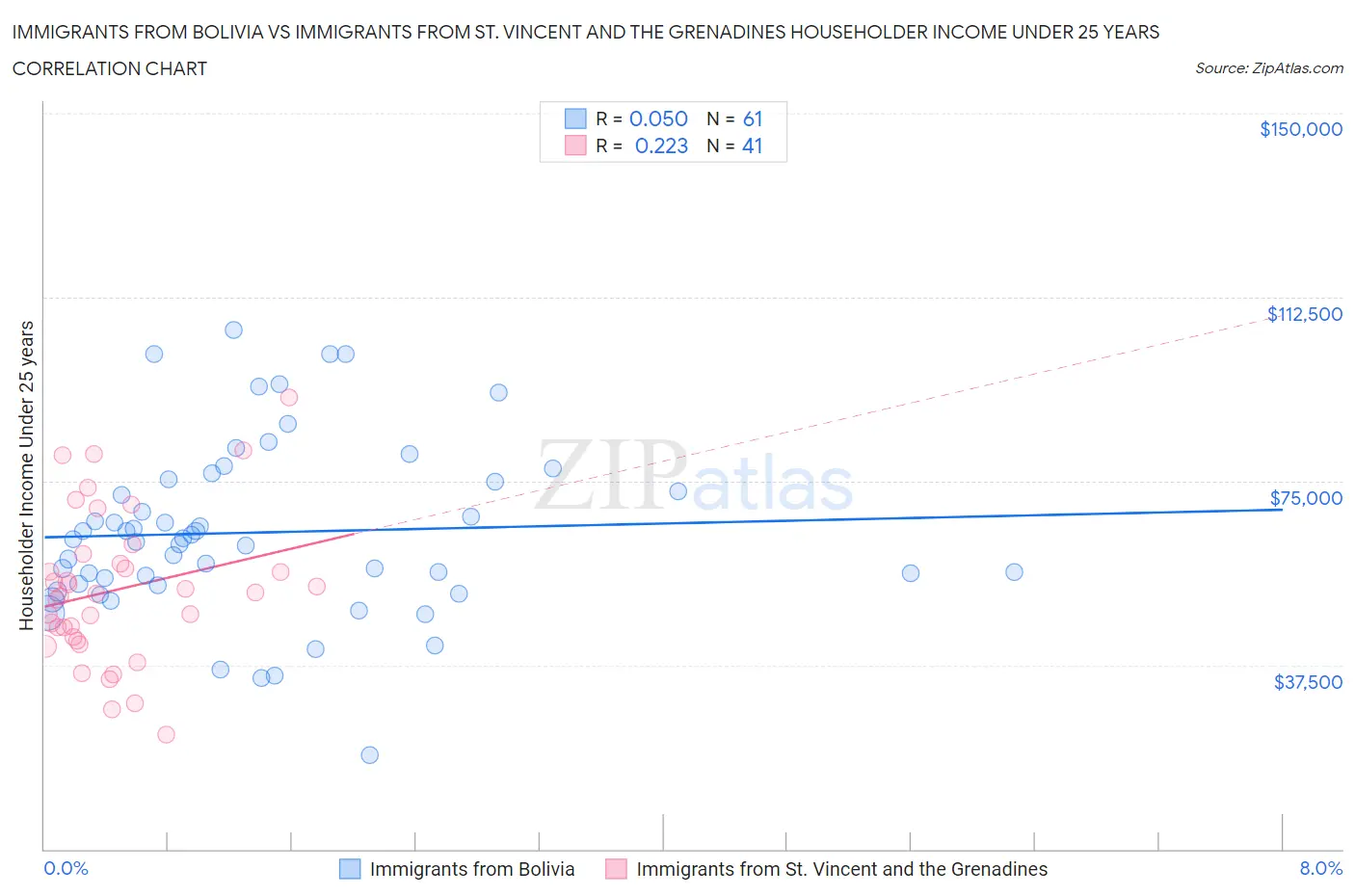 Immigrants from Bolivia vs Immigrants from St. Vincent and the Grenadines Householder Income Under 25 years