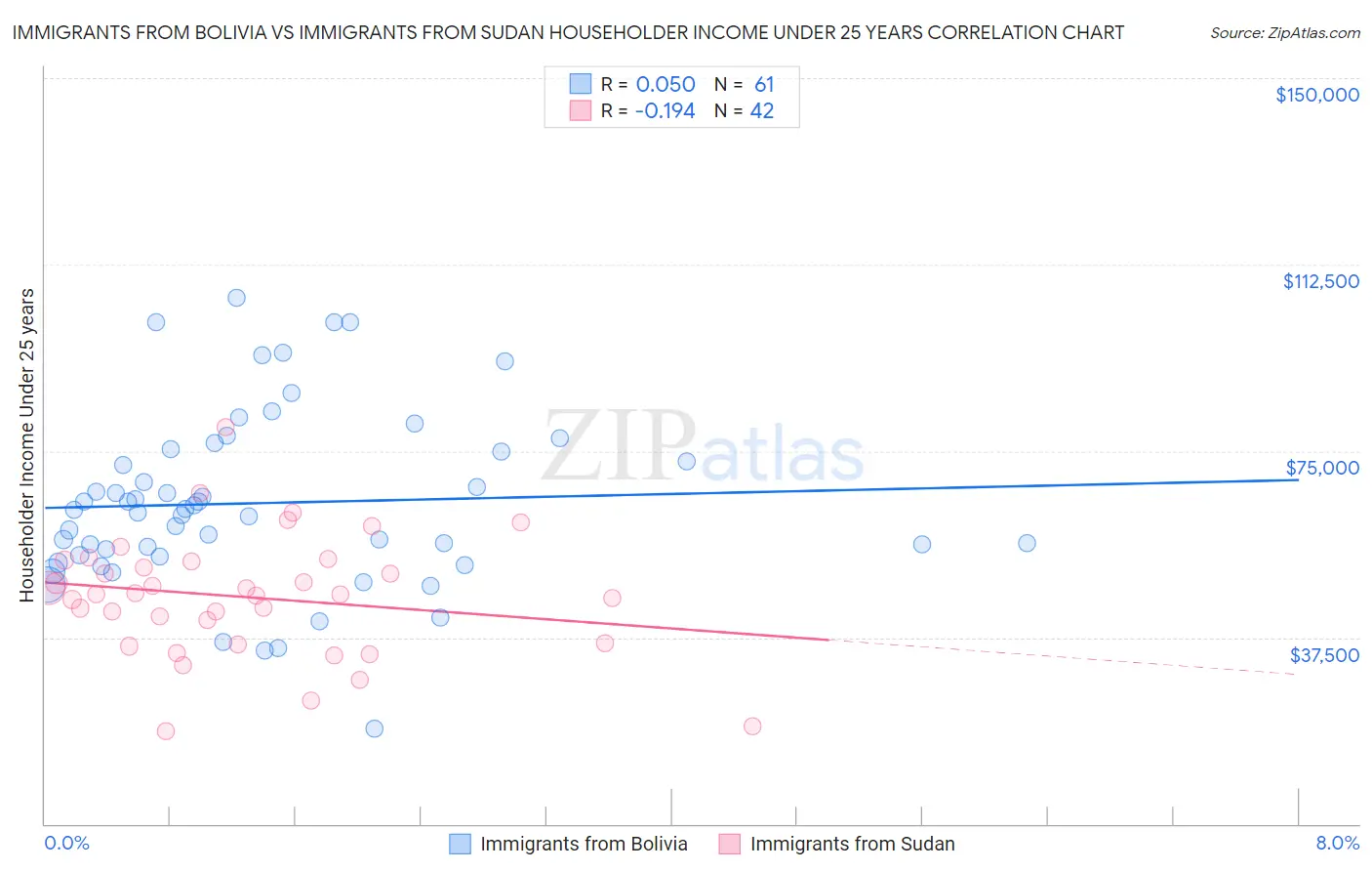 Immigrants from Bolivia vs Immigrants from Sudan Householder Income Under 25 years