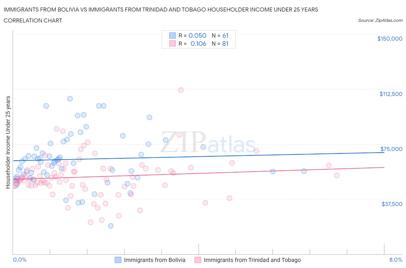 Immigrants from Bolivia vs Immigrants from Trinidad and Tobago Householder Income Under 25 years