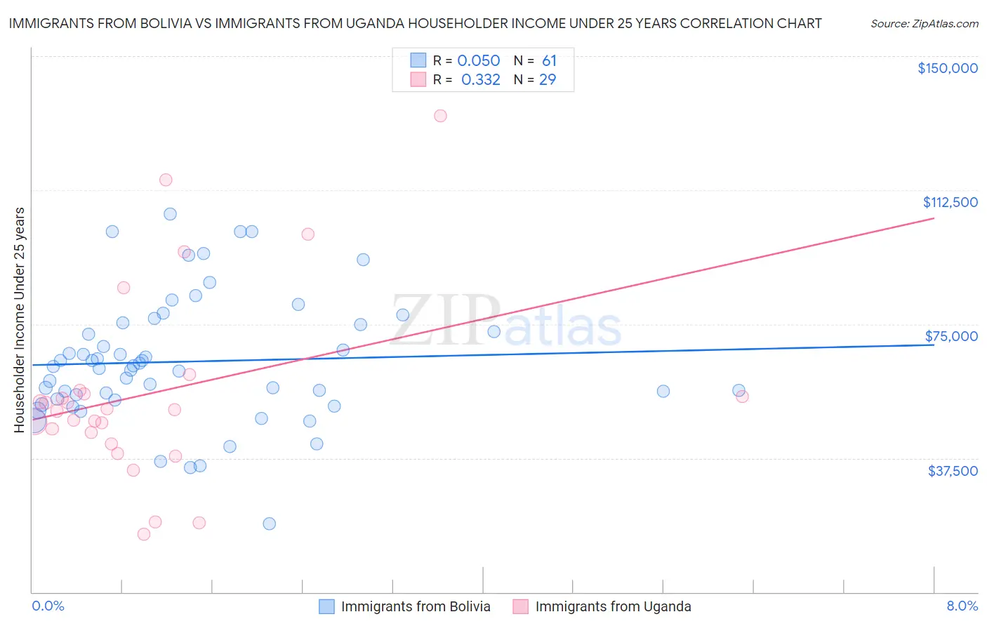 Immigrants from Bolivia vs Immigrants from Uganda Householder Income Under 25 years