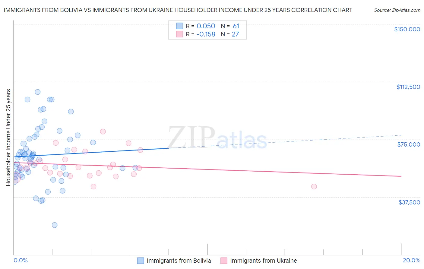 Immigrants from Bolivia vs Immigrants from Ukraine Householder Income Under 25 years