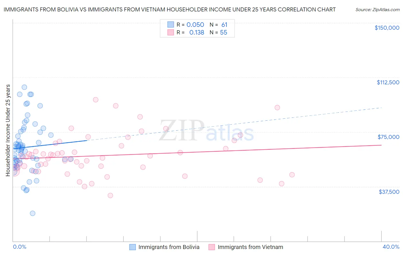 Immigrants from Bolivia vs Immigrants from Vietnam Householder Income Under 25 years