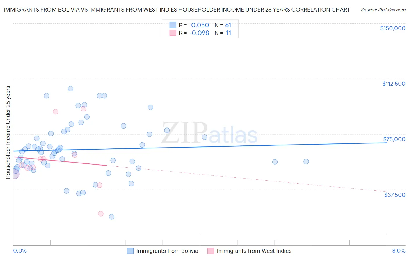 Immigrants from Bolivia vs Immigrants from West Indies Householder Income Under 25 years