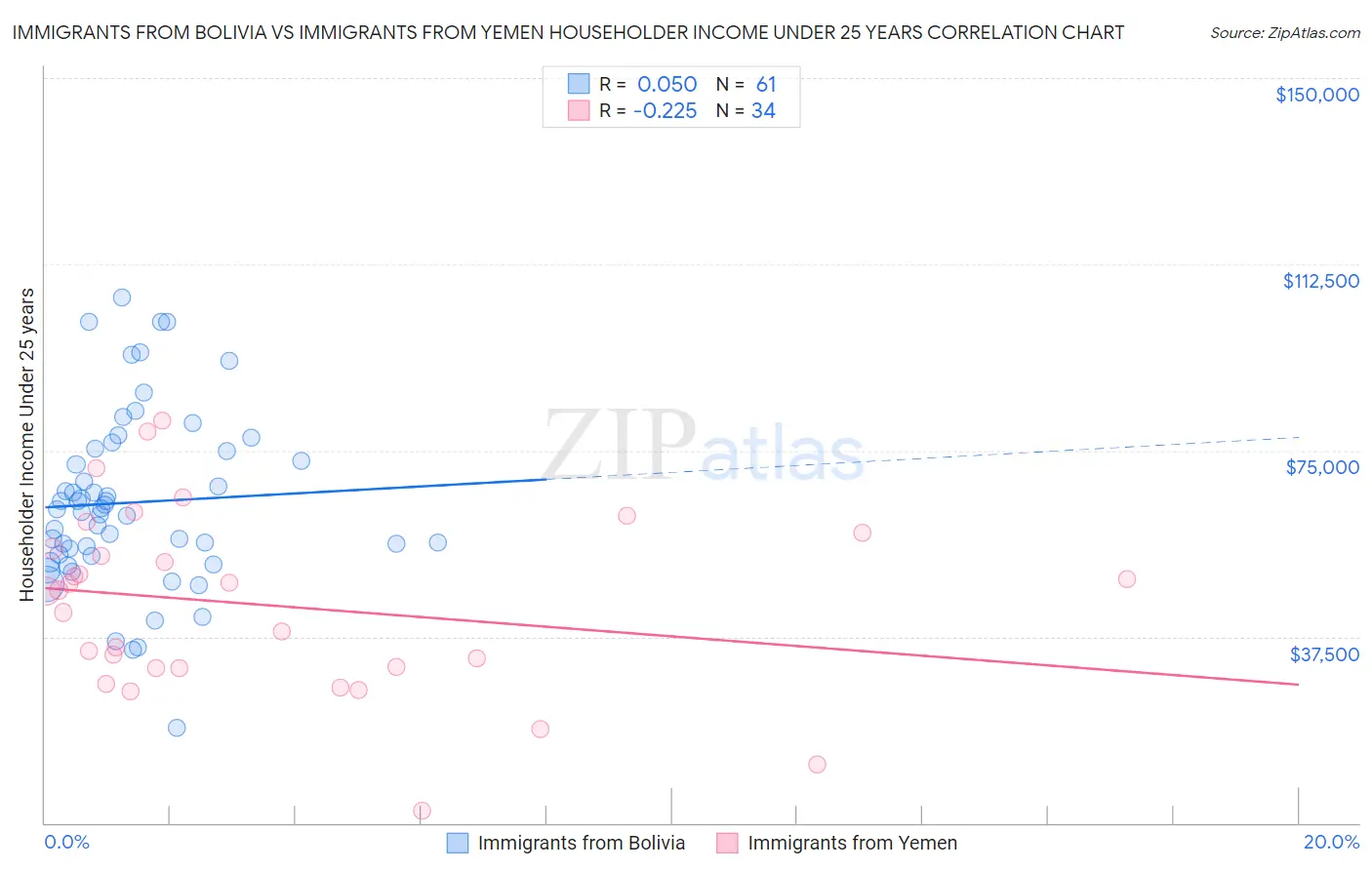 Immigrants from Bolivia vs Immigrants from Yemen Householder Income Under 25 years