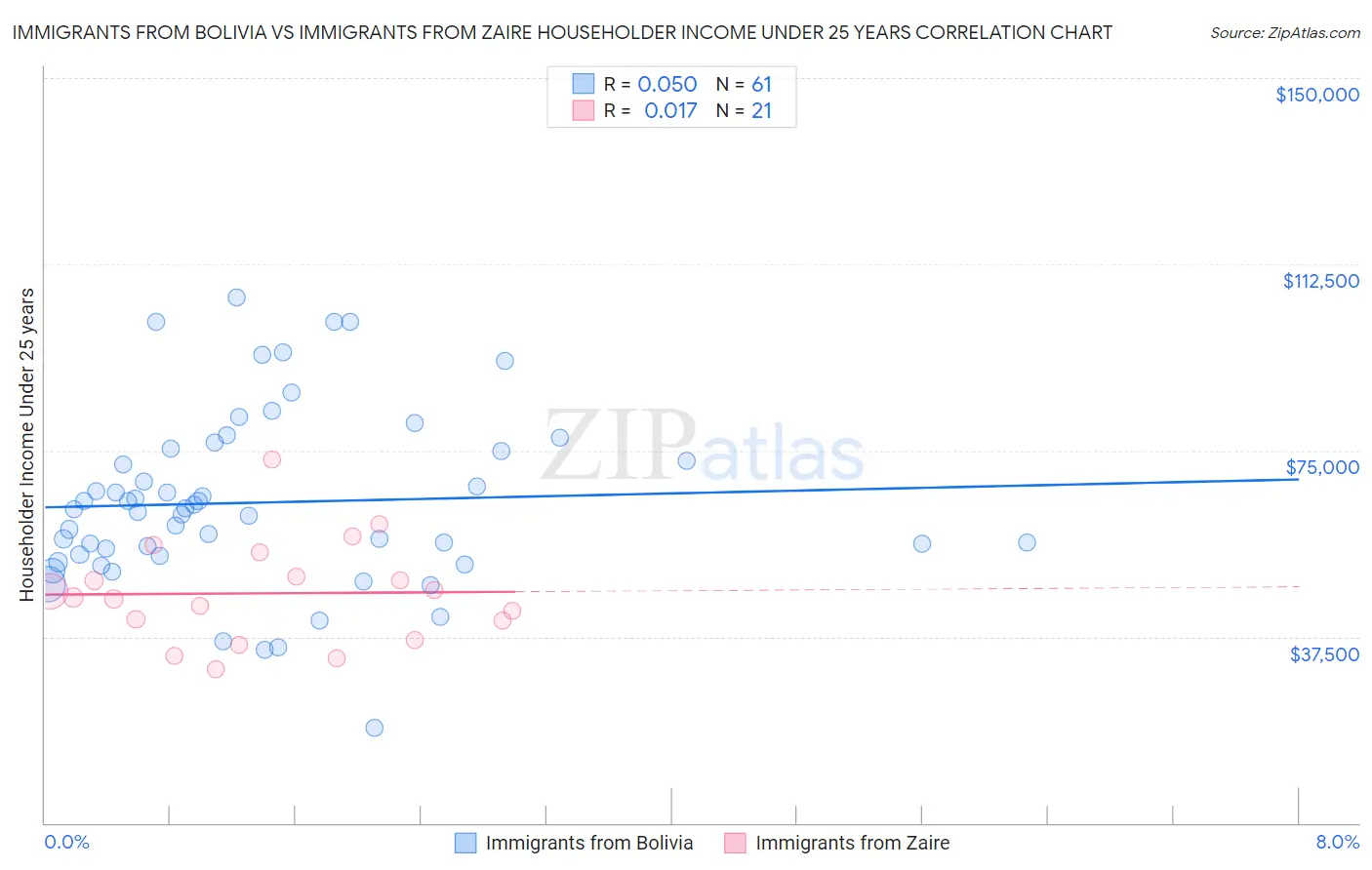 Immigrants from Bolivia vs Immigrants from Zaire Householder Income Under 25 years