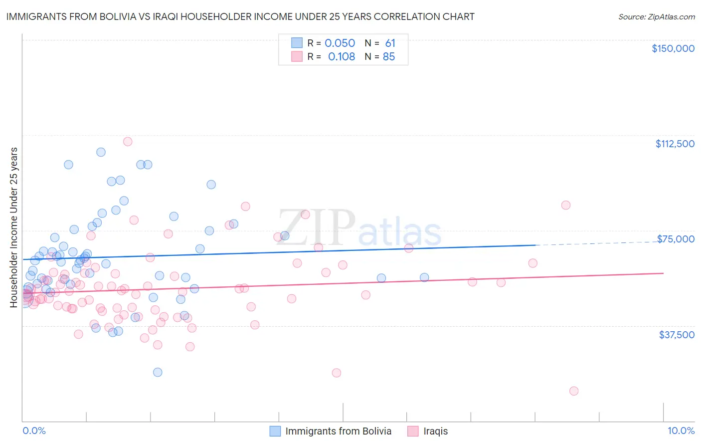 Immigrants from Bolivia vs Iraqi Householder Income Under 25 years