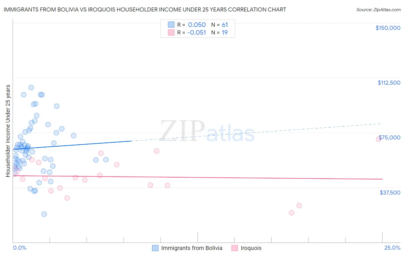 Immigrants from Bolivia vs Iroquois Householder Income Under 25 years