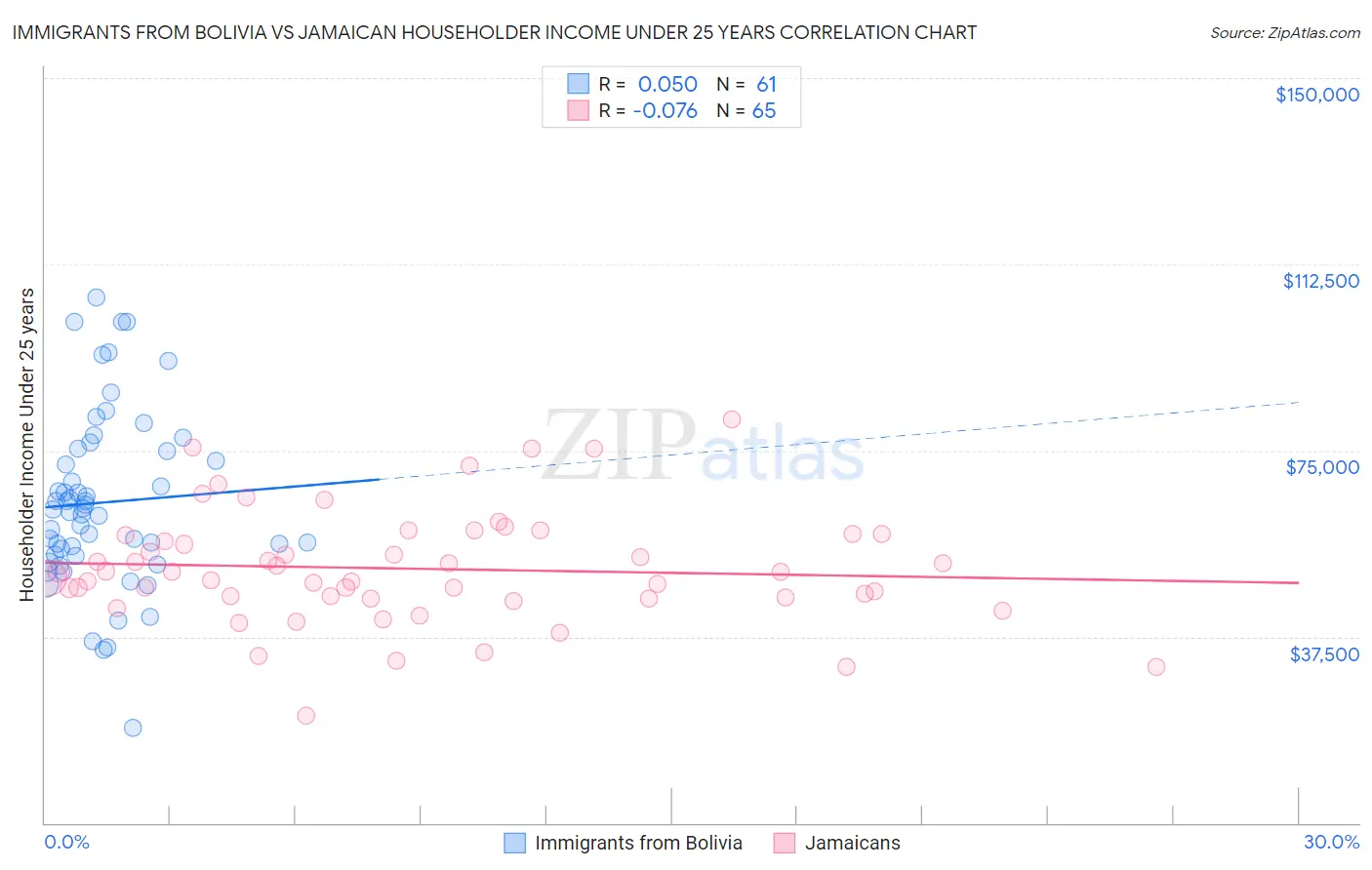 Immigrants from Bolivia vs Jamaican Householder Income Under 25 years