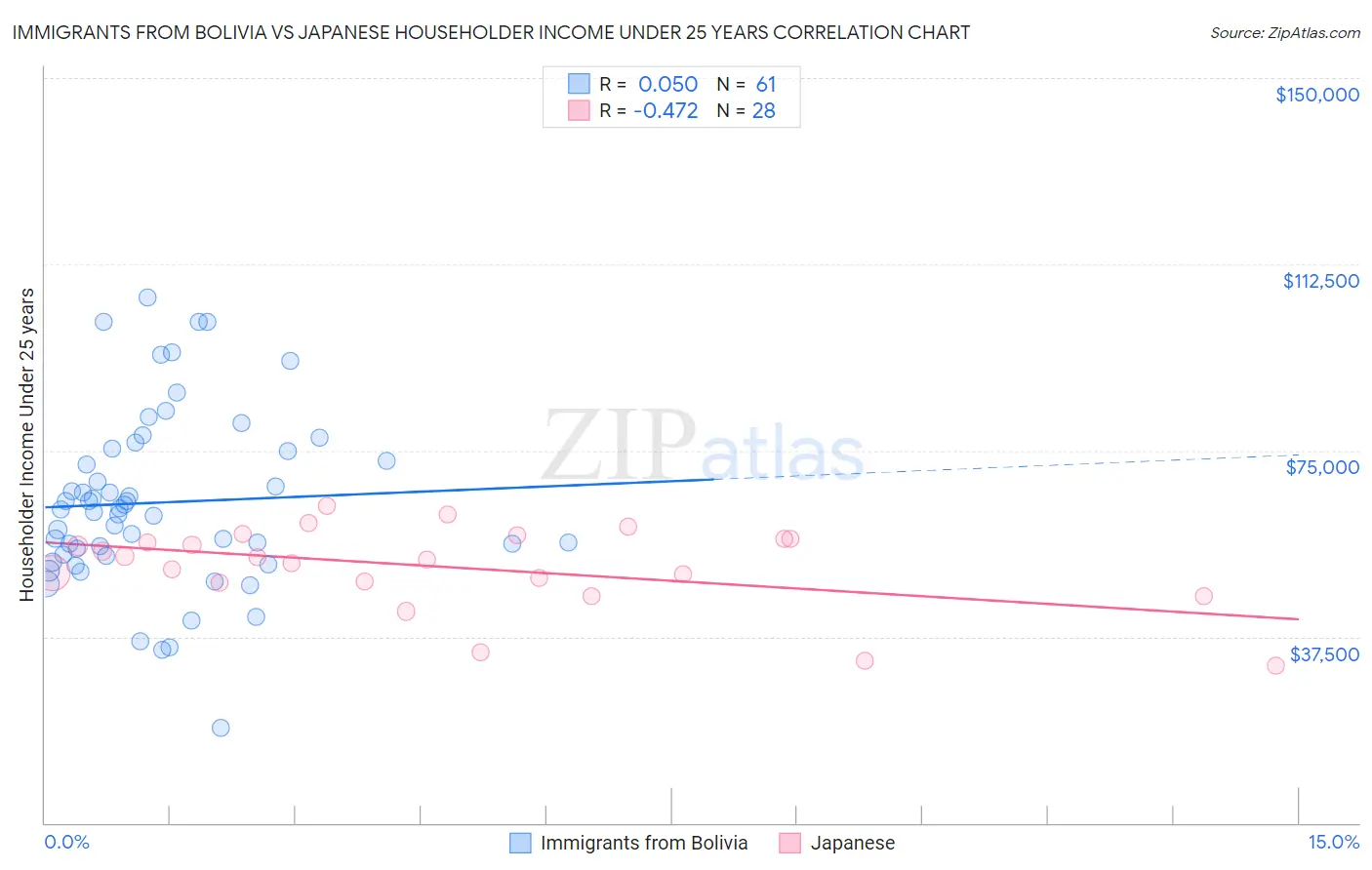 Immigrants from Bolivia vs Japanese Householder Income Under 25 years