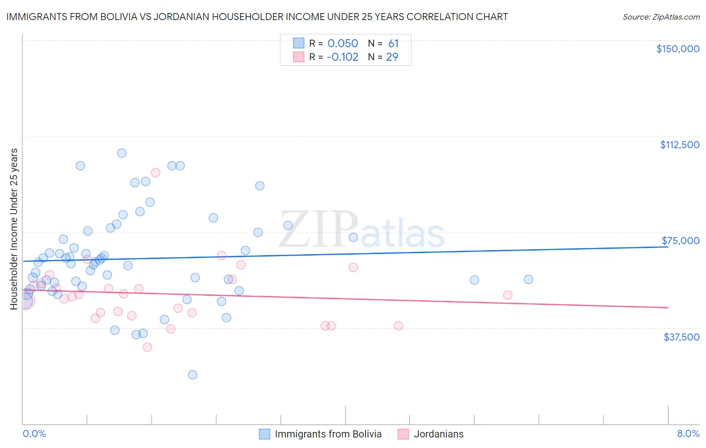 Immigrants from Bolivia vs Jordanian Householder Income Under 25 years