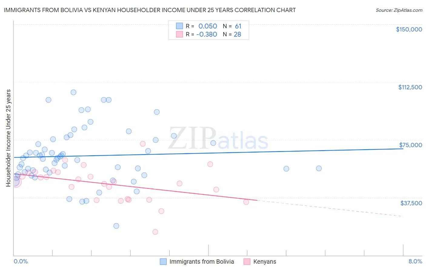 Immigrants from Bolivia vs Kenyan Householder Income Under 25 years