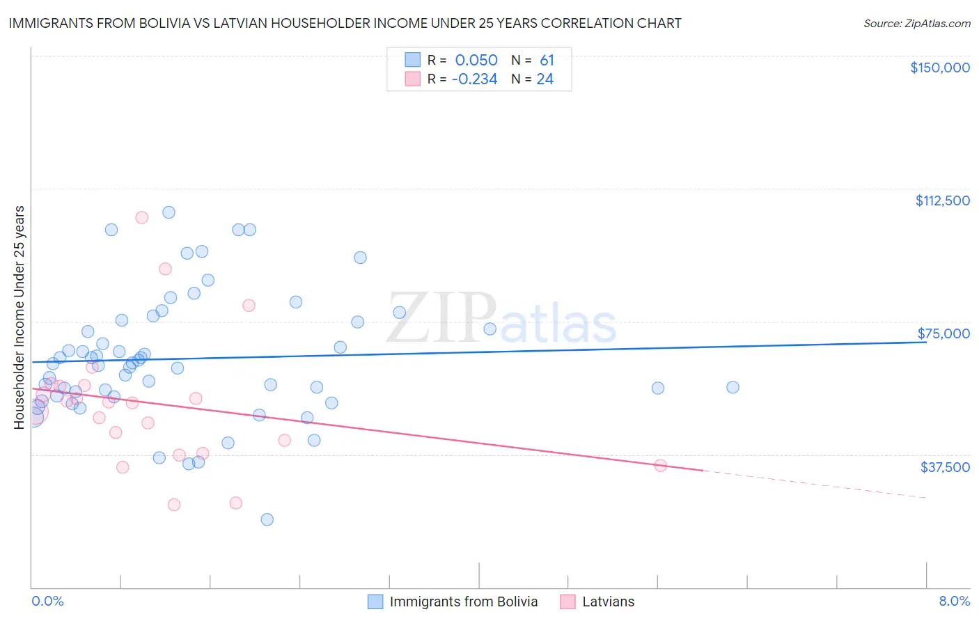 Immigrants from Bolivia vs Latvian Householder Income Under 25 years