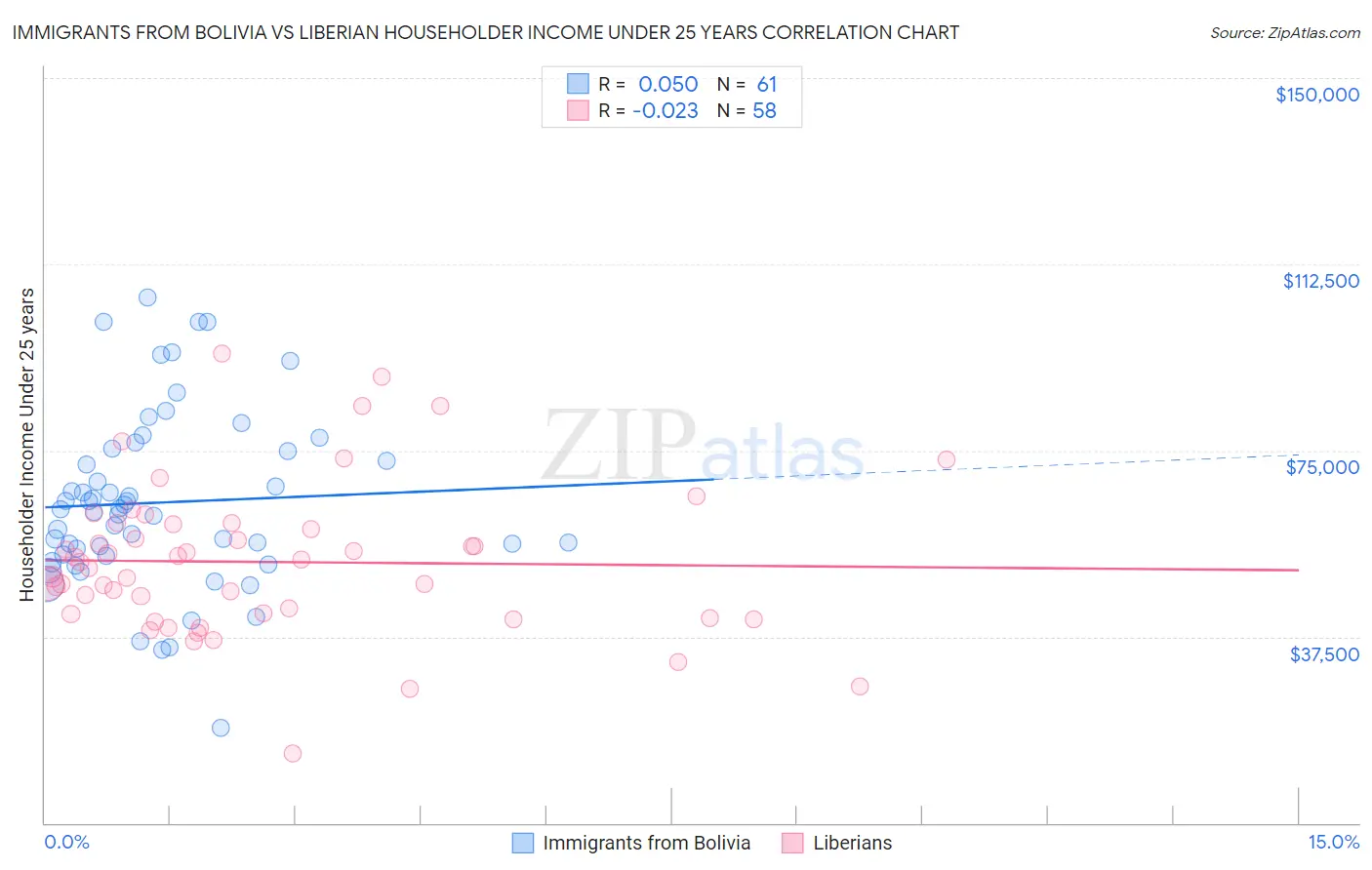 Immigrants from Bolivia vs Liberian Householder Income Under 25 years