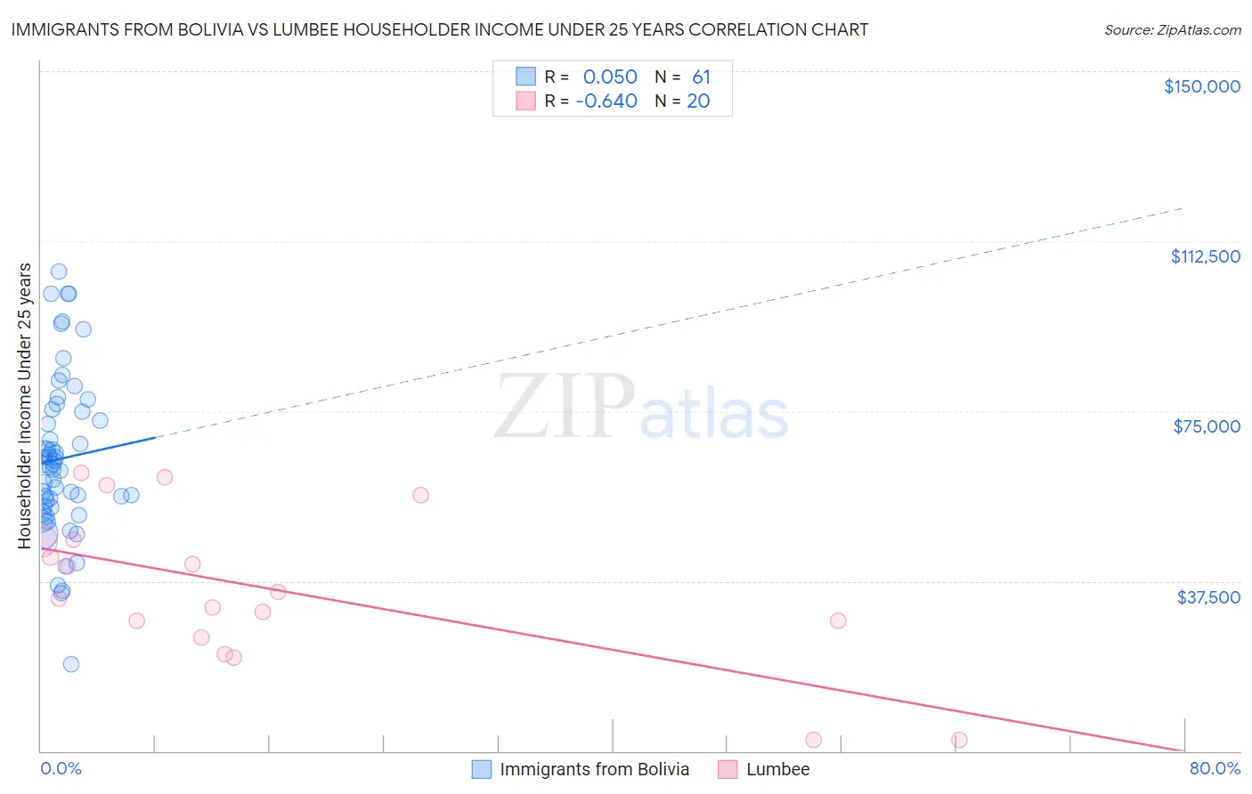 Immigrants from Bolivia vs Lumbee Householder Income Under 25 years