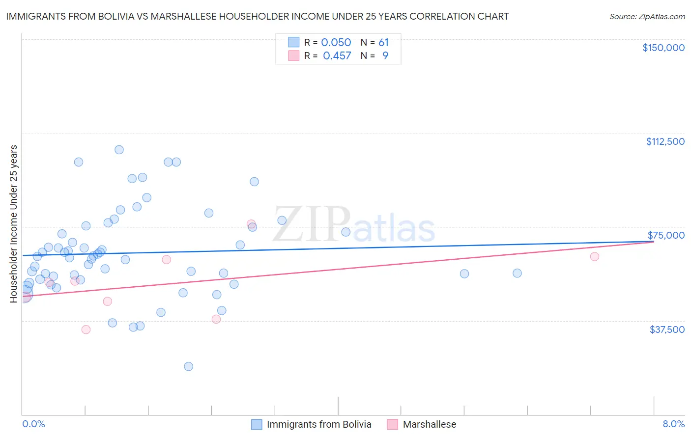 Immigrants from Bolivia vs Marshallese Householder Income Under 25 years