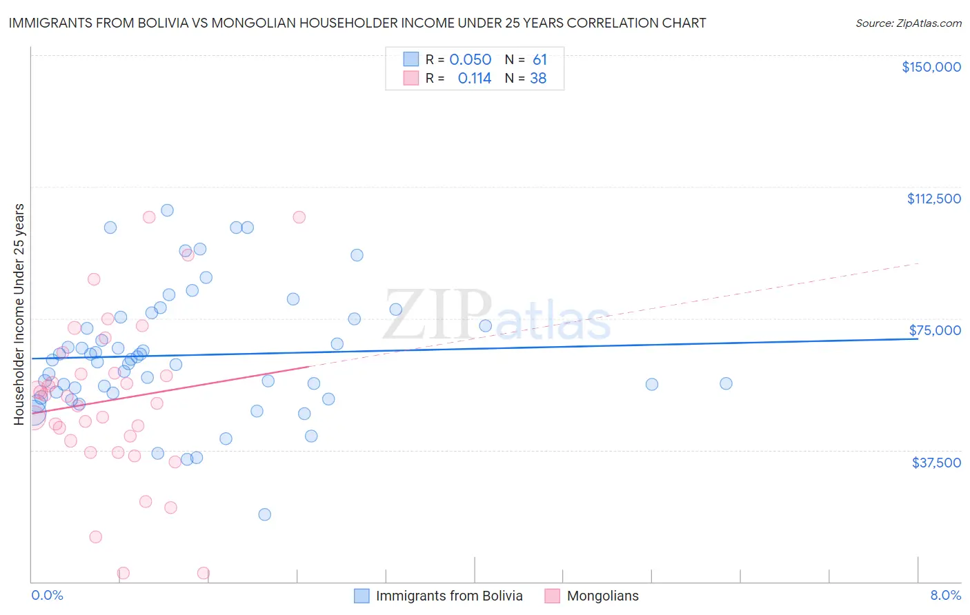 Immigrants from Bolivia vs Mongolian Householder Income Under 25 years