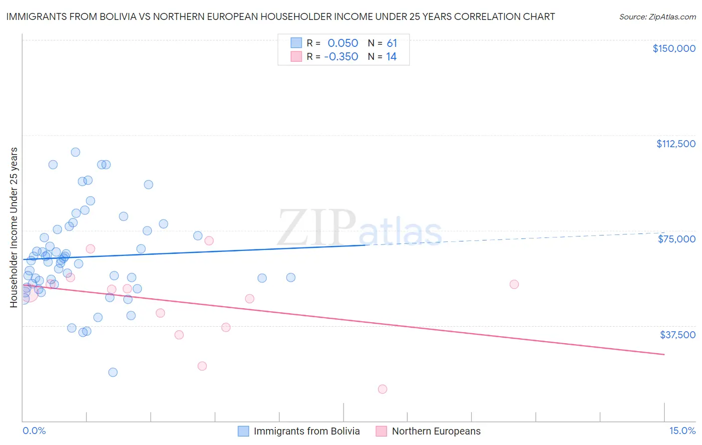Immigrants from Bolivia vs Northern European Householder Income Under 25 years