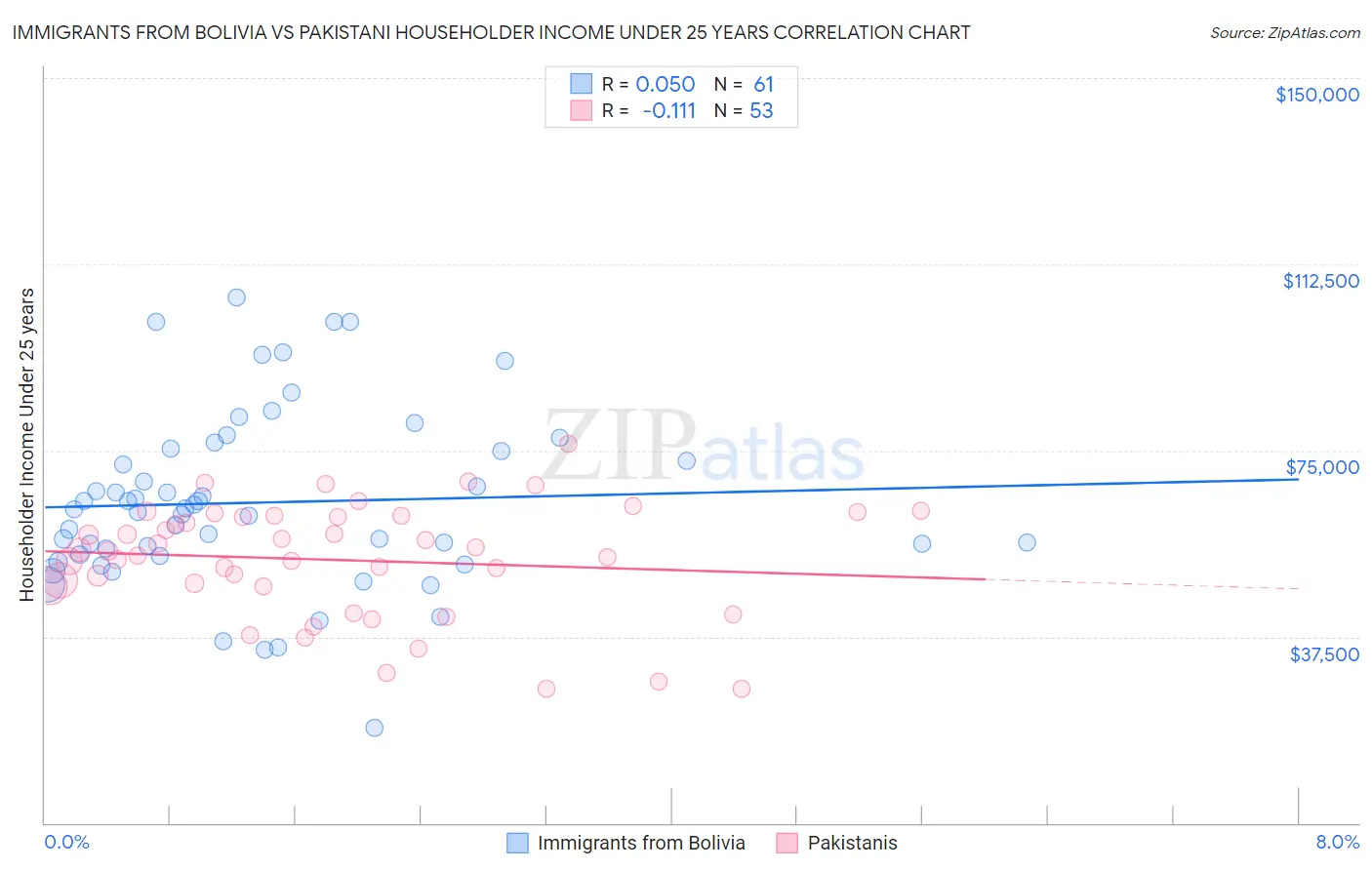 Immigrants from Bolivia vs Pakistani Householder Income Under 25 years