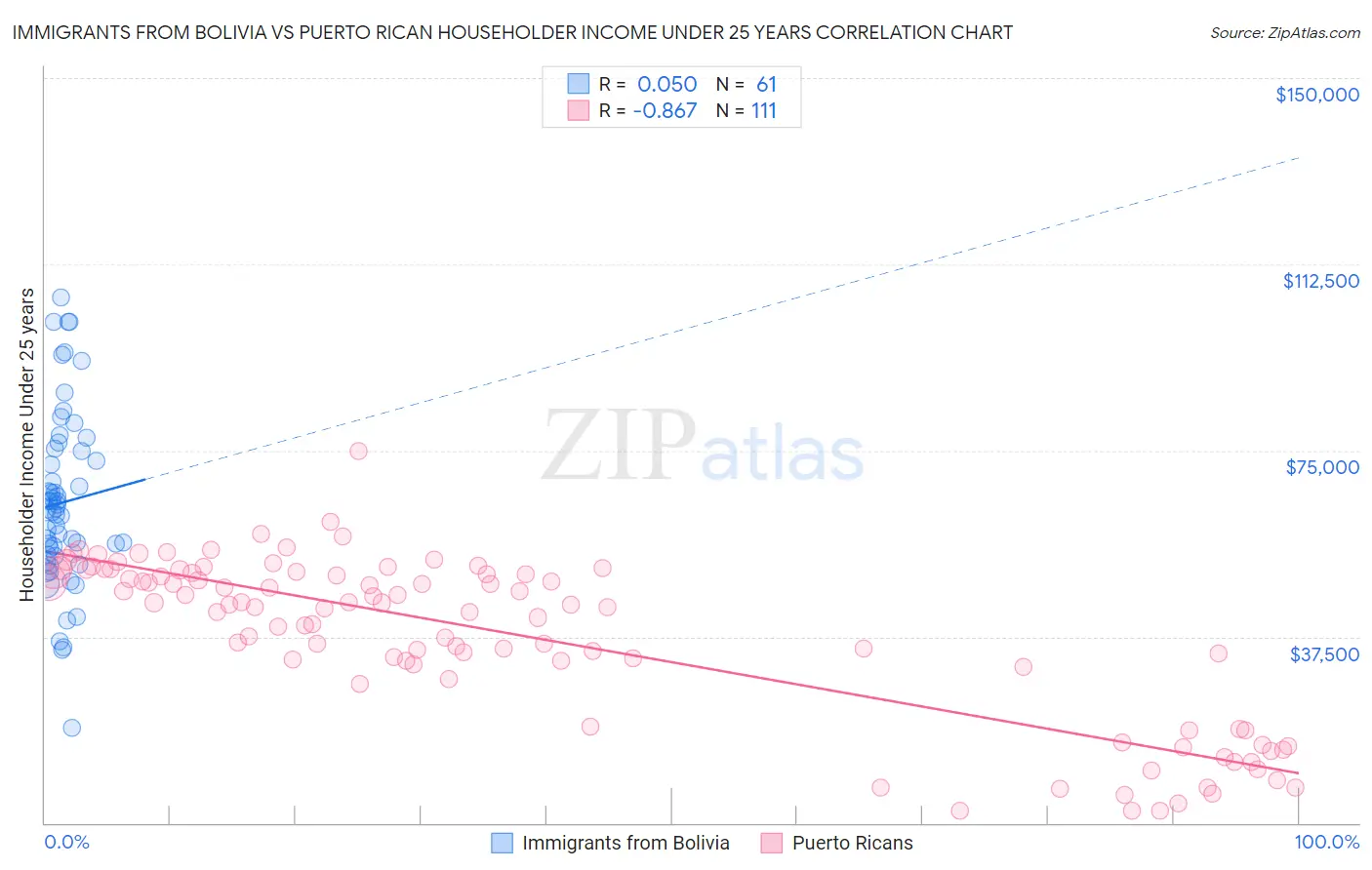 Immigrants from Bolivia vs Puerto Rican Householder Income Under 25 years
