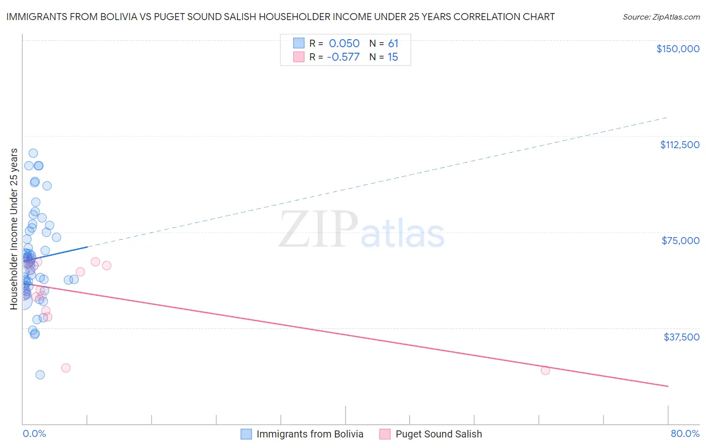 Immigrants from Bolivia vs Puget Sound Salish Householder Income Under 25 years