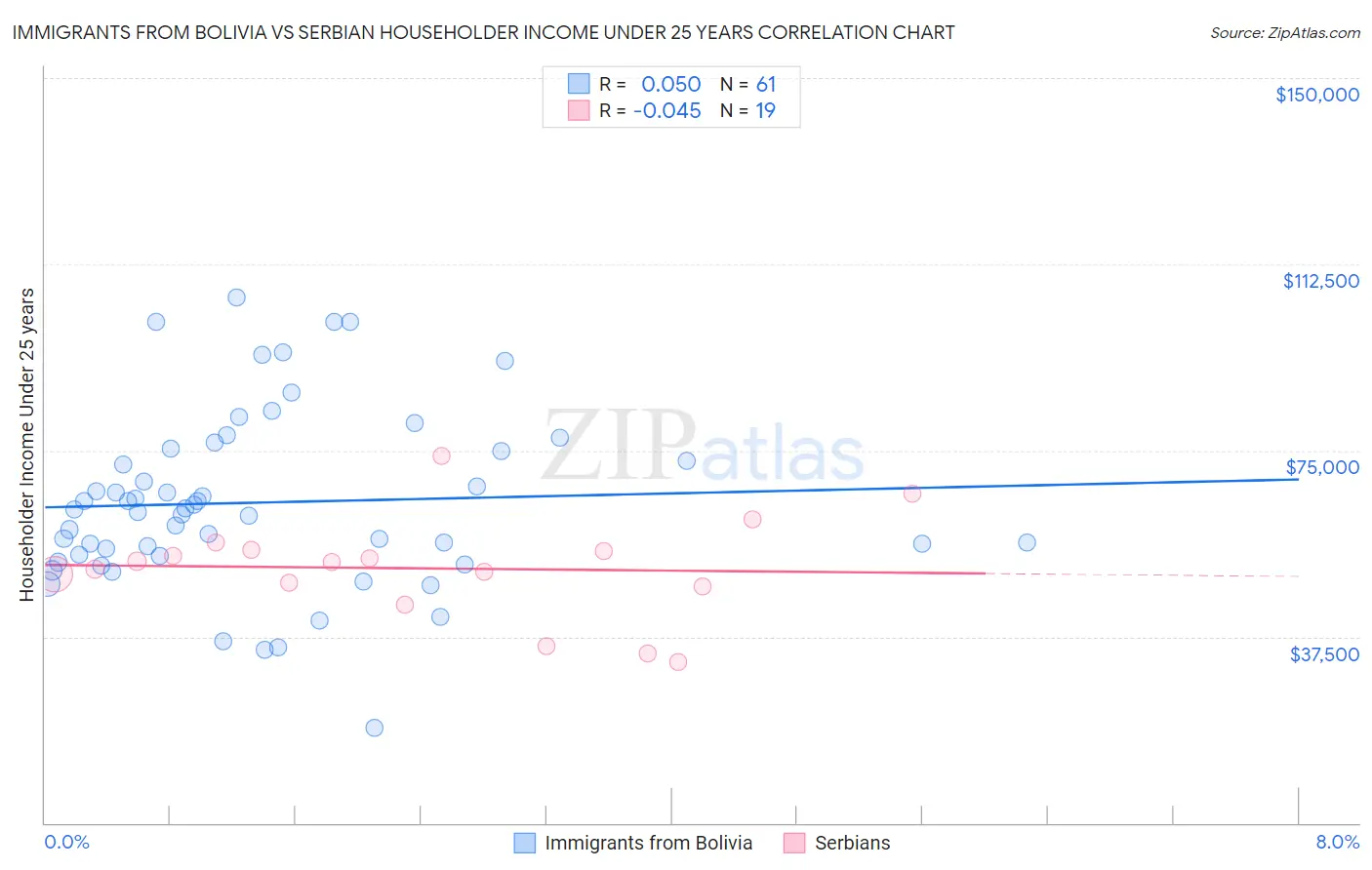 Immigrants from Bolivia vs Serbian Householder Income Under 25 years