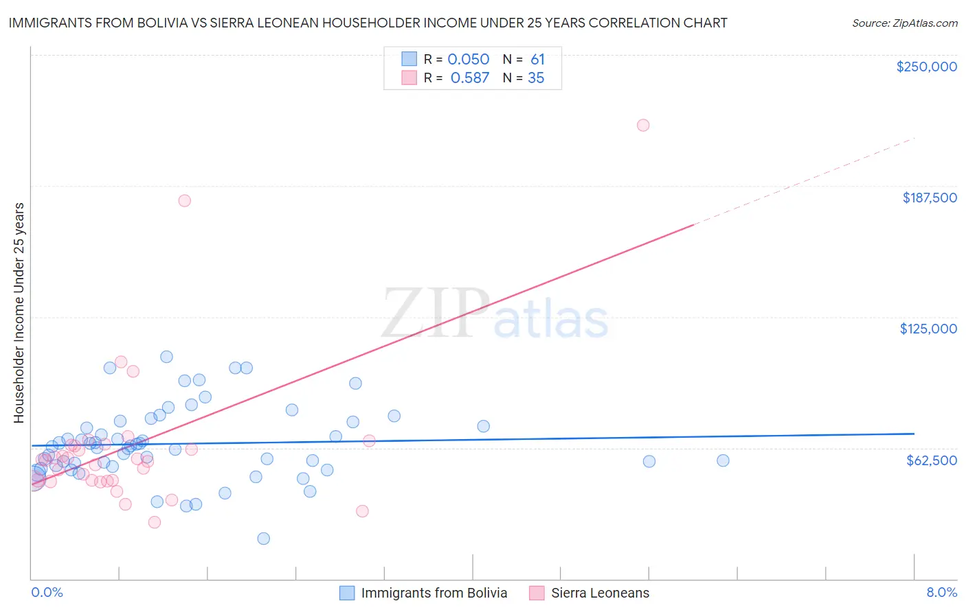 Immigrants from Bolivia vs Sierra Leonean Householder Income Under 25 years