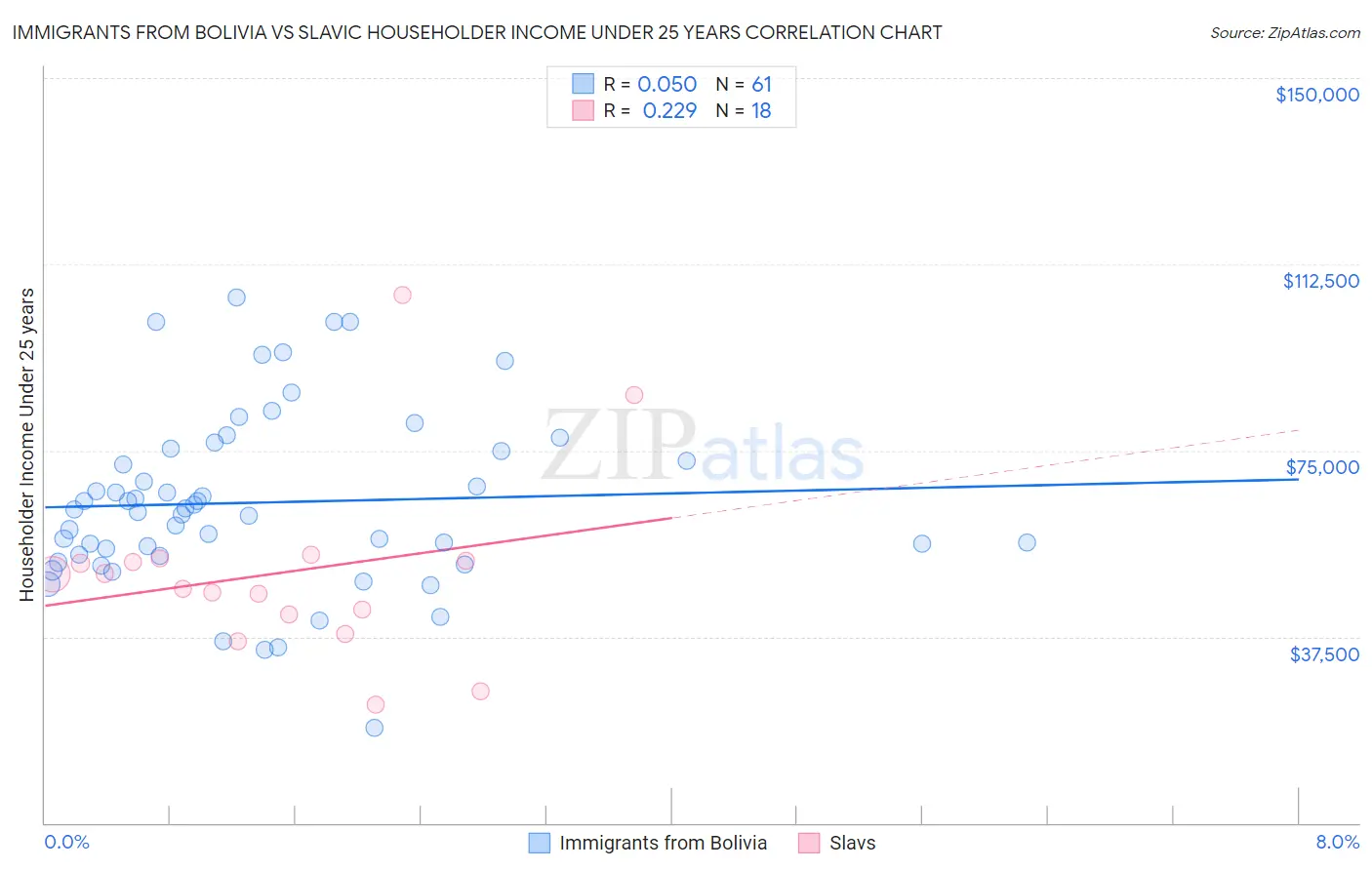 Immigrants from Bolivia vs Slavic Householder Income Under 25 years