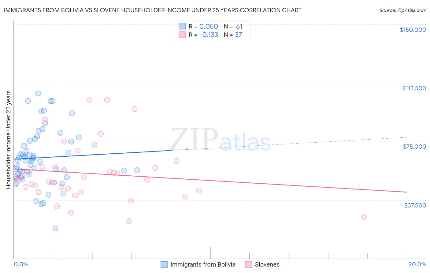 Immigrants from Bolivia vs Slovene Householder Income Under 25 years