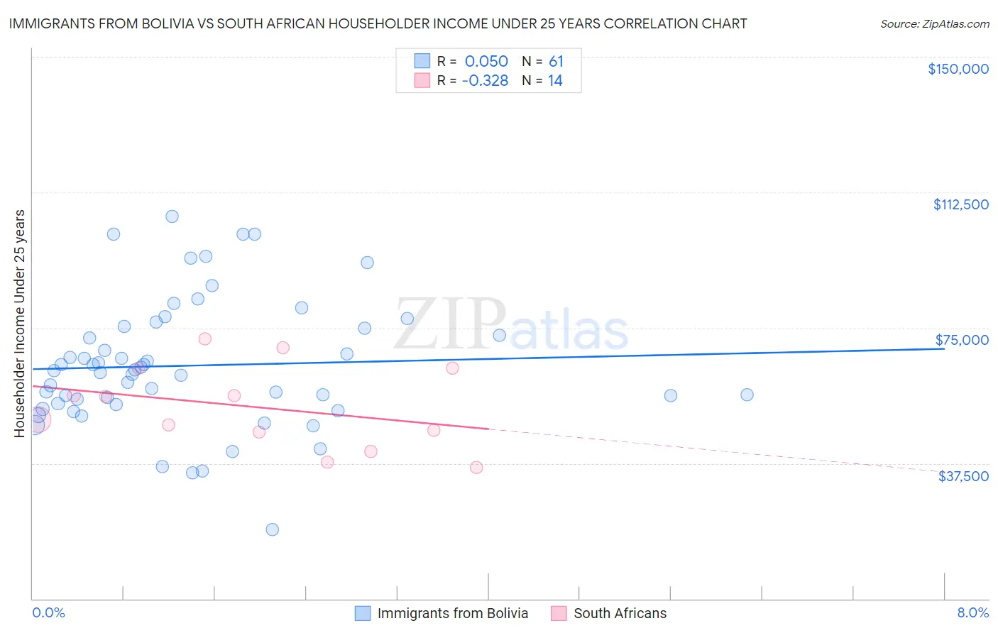 Immigrants from Bolivia vs South African Householder Income Under 25 years