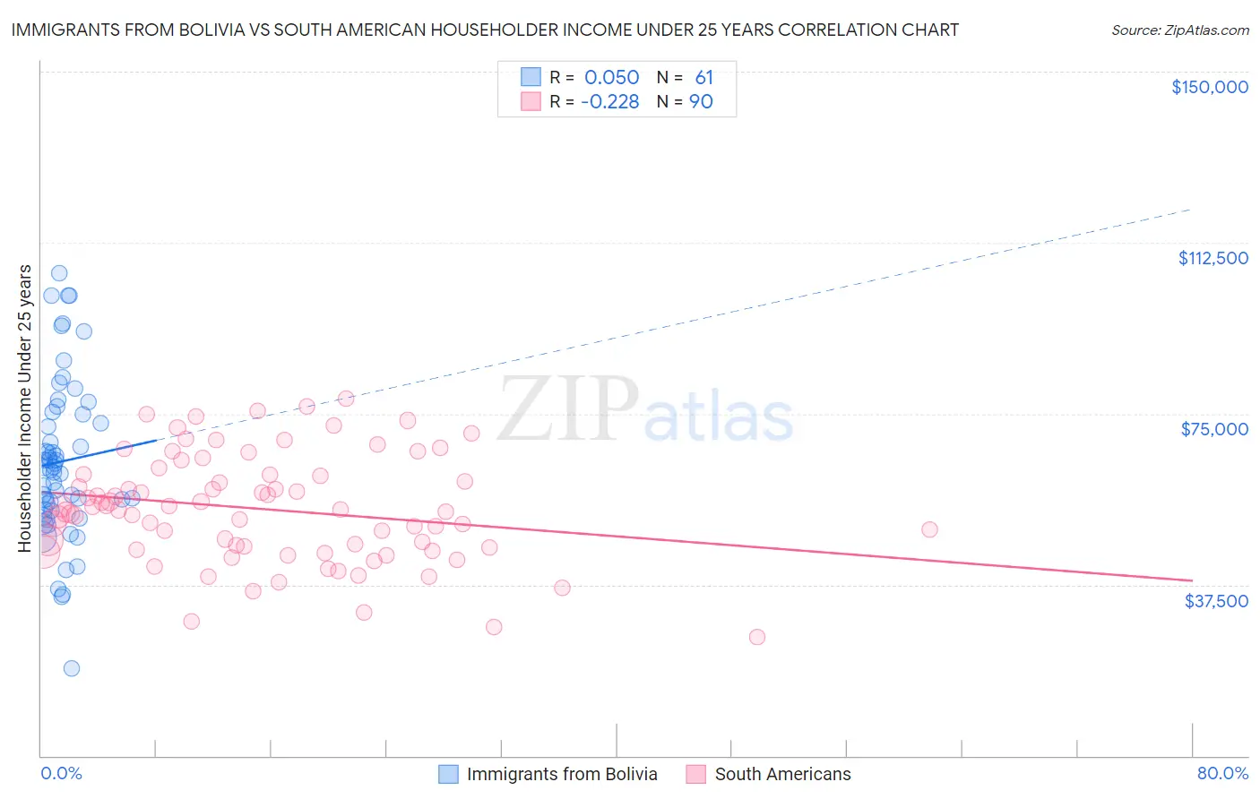 Immigrants from Bolivia vs South American Householder Income Under 25 years
